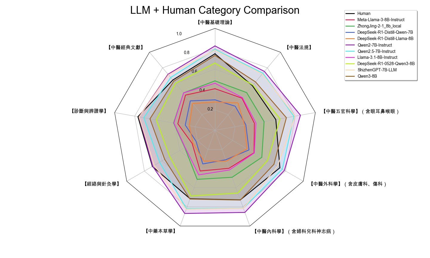 LLMs and Doctors Comparison Radar Chart